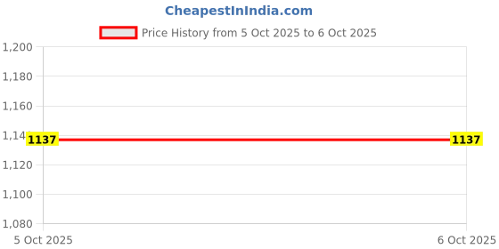 amazon.in ZOOMELLA 15x Replacement Stylus for LCD Writing Tablet Drawing Memo Board Accessory Price History Graph from 5 Oct 2025 to 6 Oct 2025