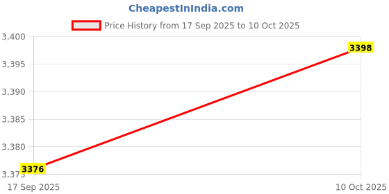 amazon.in ZOOMELLA 19Pcs Generic Leakproof Coolant Funnel Set Car Simple to Clean with Adapters Red Funnel|Other Auto Tools & Supplies| Motors Price History Graph from 17 Sep 2025 to 10 Oct 2025