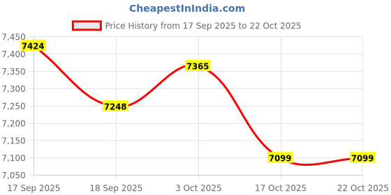 amazon.in ZOOMELLA 2 Pcs Spa Heating Element for Sauna Heater Spas Hot Tub Heater Spas Elements Price History Graph from 17 Sep 2025 to 21 Oct 2025