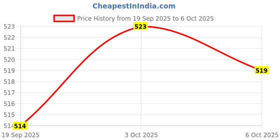 amazon.in ZOOMELLA 2 Pieces Bra Extenders 3 Hooks 3 Rows Elastic Bra Strap Extension for Women zoomella Price History Graph from 19 Sep 2025 to 3 Oct 2025