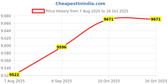 amazon.in ZOOMELLA 2 Pieces New Carburetor for Outboard F 2 2.5 4 strokes engines Price History Graph from 7 Aug 2025 to 16 Oct 2025