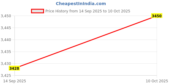 amazon.in ZOOMELLA 2 Pieces Push up Bar Workout Muscle Training Supports Pushup Exercise Stands|Push Up Stands|Sporting Goods Price History Graph from 14 Sep 2025 to 10 Oct 2025