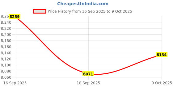 amazon.in ZOOMELLA 2 Pieces Waterproof Round Speaker Sound System for Boat Marine Car RV Price History Graph from 16 Sep 2025 to 9 Oct 2025