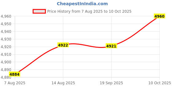 amazon.in ZOOMELLA 2 Set Flower Pattern Latch Hook Kit Cushion Pillow Embroidery Package Price History Graph from 7 Aug 2025 to 10 Oct 2025