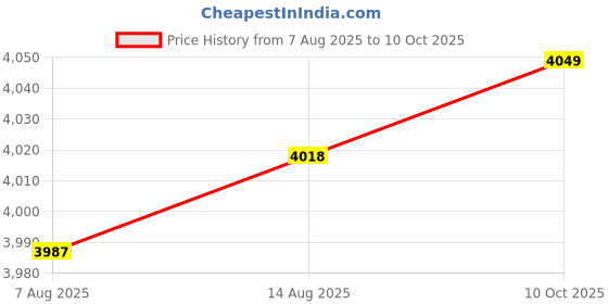 amazon.in ZOOMELLA 2 Set Latch Hook Kit Cushion Pillow Embroidery Package - Cat Bear Price History Graph from 7 Aug 2025 to 10 Oct 2025