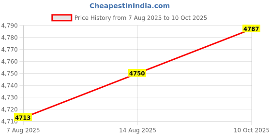 amazon.in ZOOMELLA 2 Set Latch Hook Kits Pillow Case Cushion Cover Making Kit Duck and Squirrel Price History Graph from 7 Aug 2025 to 10 Oct 2025