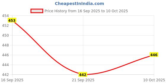 amazon.in ZOOMELLA 20 Pieces Double Ended Iodophor Cotton Swabs Applicators Abs Sticks Set Price History Graph from 16 Sep 2025 to 10 Oct 2025