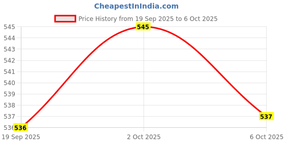 amazon.in ZOOMELLA 20x Dia 5.8mm+7.0mm Rubber Tips Nibs for Capacitive Touch Screen Stylus Pen Price History Graph from 19 Sep 2025 to 6 Oct 2025