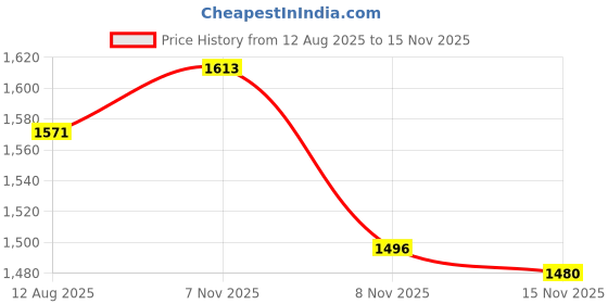 amazon.in ZOOMELLA 29V 2A Power Supply Adapter 5ft Cord for W52RA73-290018 Kddy008 Kddy001 Price History Graph from 12 Aug 2025 to 15 Nov 2025