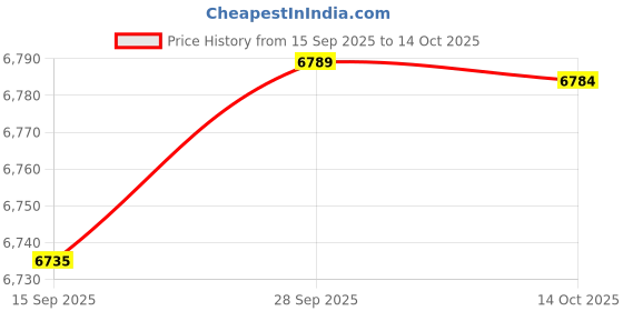 amazon.in ZOOMELLA 2Pcs Ropeless Battle Ropes Portable Non Slip Handle Exercise Ropes|Other Strength Training|Sporting Goods Price History Graph from 15 Sep 2025 to 14 Oct 2025