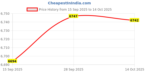 amazon.in ZOOMELLA 2Pcs Ropeless Battle Ropes Practical Strength Training Training Rope|Other Strength Training|Sporting Goods Price History Graph from 15 Sep 2025 to 14 Oct 2025