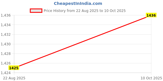 amazon.in ZOOMELLA 2Pcs Silk Screen Printing Mesh Printmaking Polyester 145 x 100cm Price History Graph from 22 Aug 2025 to 10 Oct 2025