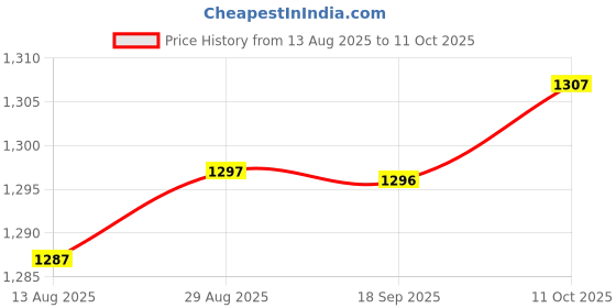 amazon.in ZOOMELLA 2X IEC 320 C8 Male to IEC 320 C9 2 Pin AC Adapter 6A /250V Price History Graph from 13 Aug 2025 to 11 Oct 2025