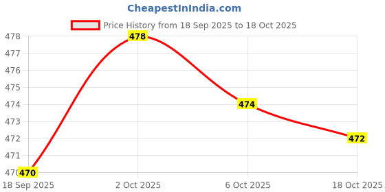 amazon.in ZOOMELLA 2X Portable Baby Diaper Nappy Discarded Bag Box Dispenser Holder Black Price History Graph from 18 Sep 2025 to 18 Oct 2025