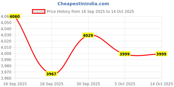 amazon.in ZOOMELLA 2X Professional Noise Cancelling Overhead Headphones for 2Pin Baofeng Black Price History Graph from 16 Sep 2025 to 14 Oct 2025