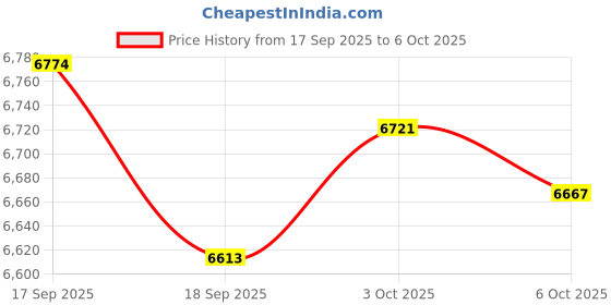 amazon.in ZOOMELLA 2X Spa Heating Element for Sauna Heater Spas Hot Tub Heater Spas Elements Price History Graph from 17 Sep 2025 to 6 Oct 2025