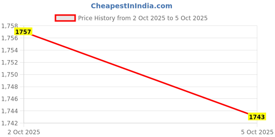 amazon.in ZOOMELLA 2X Wooden Round LED Light Base Display Stand Lamp for Crystals Ball Price History Graph from 2 Oct 2025 to 5 Oct 2025