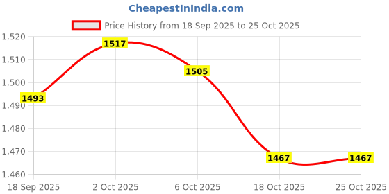 amazon.in ZOOMELLA 2x10rolls Leak-Proof Diaper Bag Refills Waste Bag Blue for Kids Pet Accs Price History Graph from 18 Sep 2025 to 25 Oct 2025