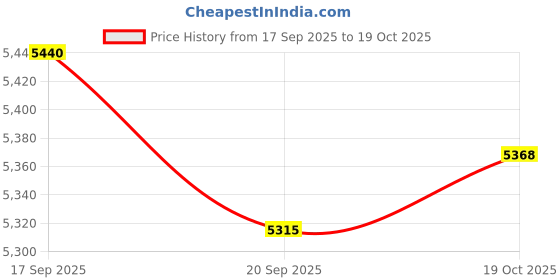 amazon.in ZOOMELLA 2x12V 30W 3500RPM High Speed CW/CCW Reversible Permanent Magnet DC Motor Price History Graph from 17 Sep 2025 to 19 Oct 2025