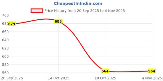 amazon.in ZOOMELLA 2xClear Ball Ornaments Abs Fillable Key Chain Decor DIY Bath Bomb Mold Price History Graph from 20 Sep 2025 to 3 Nov 2025