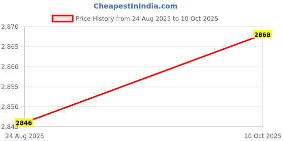 amazon.in ZOOMELLA 2xComputer Network Wire Punch Down Tool for Nortel IBDN Impact Module Kit Price History Graph from 24 Aug 2025 to 10 Oct 2025