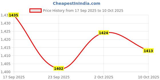 amazon.in ZOOMELLA 2xFuel/Petrol Sender Level Gauge Sensor Floating for Scooter Moped Dirt Bike Price History Graph from 17 Sep 2025 to 10 Oct 2025