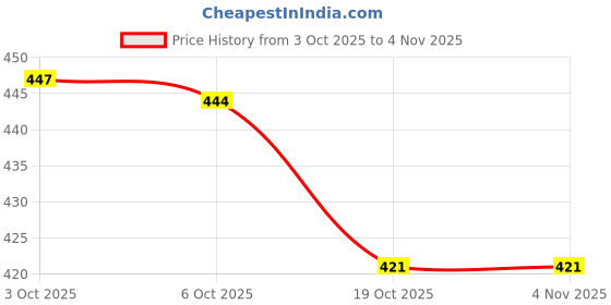 amazon.in ZOOMELLA 2xSports Yoga Headband Sweatband Workout Stretch Headband Hair Band Light Blue zoomella Price History Graph from 3 Oct 2025 to 3 Nov 2025