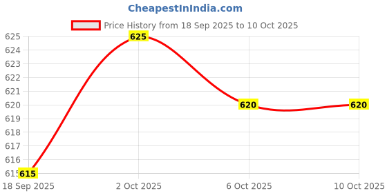 amazon.in ZOOMELLA 3-in-1 Lipstick Eye Shadow Blush Repairing Palette Monochrome Rouge Cream D Price History Graph from 18 Sep 2025 to 6 Oct 2025