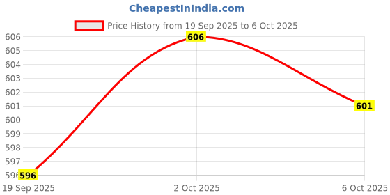 amazon.in ZOOMELLA 30 Pieces Tips Stylus Pen Nib Tip for Capacitive Stylus 5.8mm 7.0mm 8.0mm Price History Graph from 19 Sep 2025 to 6 Oct 2025