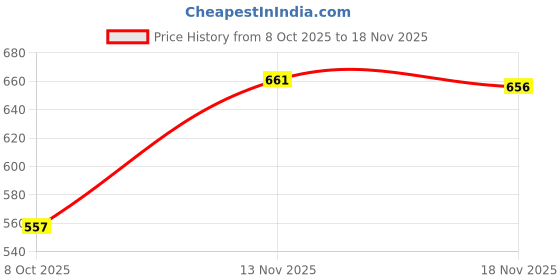 amazon.in ZOOMELLA 3G 4G 5G LTE Antenna 18dBi Universal for Wireless Module Router Black|1x 5G Antenna|Boosters, Extenders & Antennas| Home Networking & Connectivity |Computers/Tablets & Networking Price History Graph from 8 Oct 2025 to 18 Nov 2025