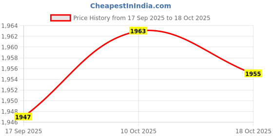 amazon.in ZOOMELLA 3pcs High Pressure Washer Hose Adapters 1/4 Power Washer Pressure for Lavor Price History Graph from 17 Sep 2025 to 18 Oct 2025