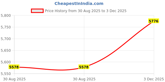 amazon.in zoomella 3xBeach Bag SRattan Purse Tote Holiday Travel Storage Busket Handbag Rectangle zoomella Price History Graph from 30 Aug 2025 to 3 Dec 2025