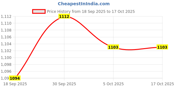 amazon.in ZOOMELLA 3xGlass Weighing Boat Round, Weighing Funnel, Laboratory Glassware Tool S Price History Graph from 18 Sep 2025 to 16 Oct 2025