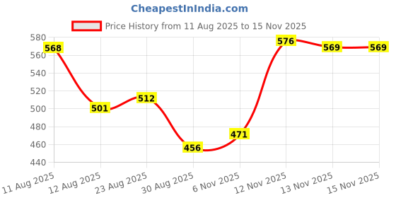 amazon.in ZOOMELLA 4 Inch Speaker Grills Cover Case with 4 pcs Screws for Speaker Mounting Home Audio DIY - 124mm Outer Diameter Black (5 Inch) Price History Graph from 11 Aug 2025 to 15 Nov 2025
