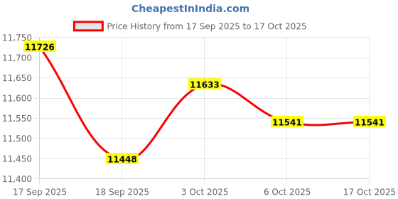 amazon.in ZOOMELLA 4xGrommets on Top and Bottom Outdoor Waterproof Curtain W54 x H84 in Price History Graph from 17 Sep 2025 to 15 Oct 2025