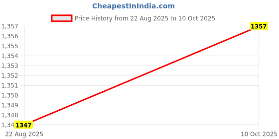 amazon.in ZOOMELLA 4xPaper Making Frame Screen Wood Paper Making Papermaking Mould Crafts 15x18CM Price History Graph from 22 Aug 2025 to 10 Oct 2025