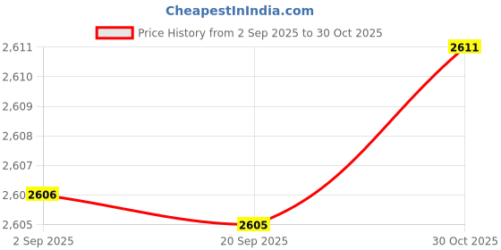 amazon.in ZOOMELLA 80 Pcs/Box Dental Interdental Brush Tooth Pick Flosser Tootick Sticks Price History Graph from 2 Sep 2025 to 30 Oct 2025