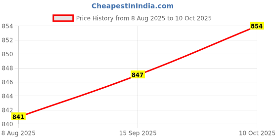 amazon.in ZOOMELLA Access Control Tappet Contacts Convenient Doors Access Electrical Connectors White 2 Terminals Price History Graph from 8 Aug 2025 to 10 Oct 2025