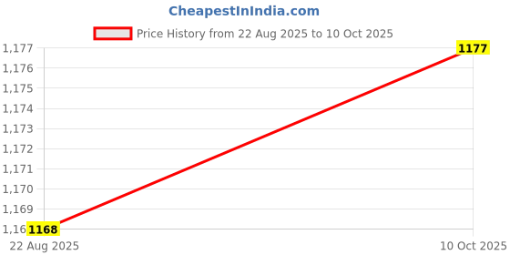 amazon.in ZOOMELLA Access Control Tappet Contacts Convenient Doors Access Electrical Connectors White 3 Terminals Price History Graph from 22 Aug 2025 to 10 Oct 2025