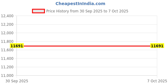 amazon.in ZOOMELLA Anti Inversion Boots Boots for Sit up Abdominal Exercise Gym Black Red|Inversion Tables|Sporting Goods Price History Graph from 30 Sep 2025 to 7 Oct 2025