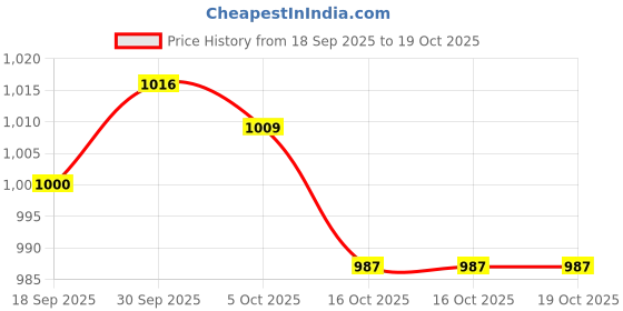 amazon.in ZOOMELLA Bee Mesh Transport Bag Adjustable Draw for Bee Nuc Transport Beekeeper Price History Graph from 18 Sep 2025 to 16 Oct 2025