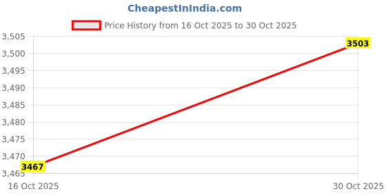 amazon.in ZOOMELLA Bilateral Hands Free Electric Breast Pump Automatic Rechargeable 16 Levels Price History Graph from 16 Oct 2025 to 30 Oct 2025