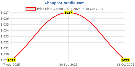 amazon.in ZOOMELLA Bowling Tape Thumb Elastic Exercise Sport Accessories Protective Performance Black Price History Graph from 7 Aug 2025 to 18 Oct 2025