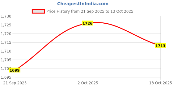 amazon.in ZOOMELLA Breathing Trainer Lung Exerciser Deep Breath Trainer Respiratory Spirometer Price History Graph from 21 Sep 2025 to 13 Oct 2025