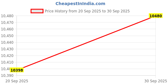 amazon.in ZOOMELLA Camera Magic Arm Stable Adjustable for LED Lights Flash Cameras DSLR Monitor Titanium|Other Camera & Photo Accs|Cameras & Photo Price History Graph from 20 Sep 2025 to 30 Sep 2025