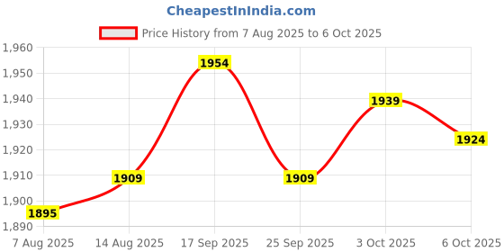 amazon.in ZOOMELLA Decibel Meter Professional Digital Sound Level Meter for Home Factory Price History Graph from 7 Aug 2025 to 6 Oct 2025