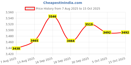 amazon.in ZOOMELLA DVD Drive DVD-ROM Disc Driver Optical Drive Reader Module for Wii U Price History Graph from 7 Aug 2025 to 14 Oct 2025