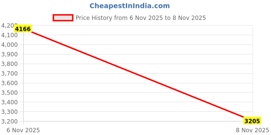 amazon.in ZOOMELLA Electric Juicer Compact for Juicing Portable Blender for Home Travel Camping Green Price History Graph from 6 Nov 2025 to 8 Nov 2025