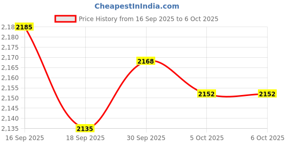 amazon.in ZOOMELLA Electricity Monitor Power Meter Plug-in Socket Power Meter Power Monitors UK Standard Price History Graph from 16 Sep 2025 to 6 Oct 2025