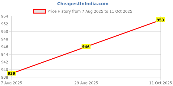 amazon.in ZOOMELLA Endoscope 7mm Flexible Cable Borescope for Android Smartphone PC 2m Price History Graph from 7 Aug 2025 to 11 Oct 2025